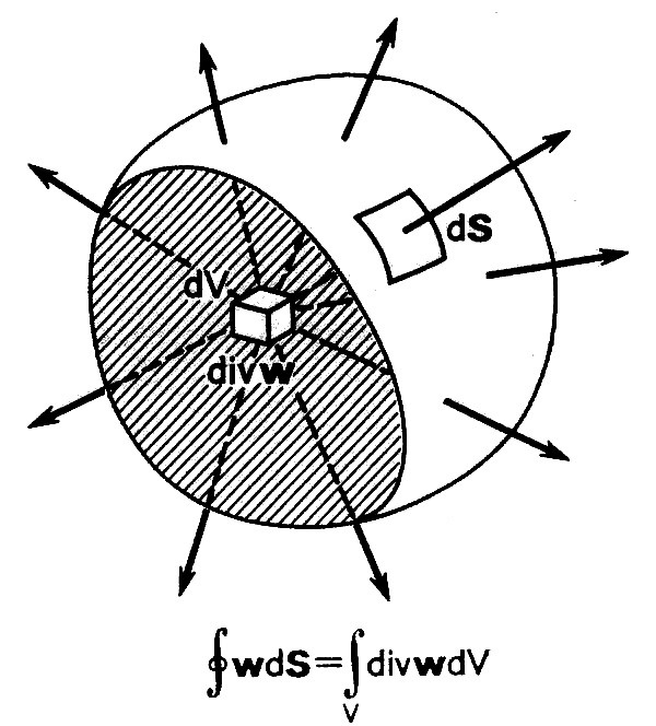 Twierdzenie Ostrogardskiego-Gaussa - ilustracja